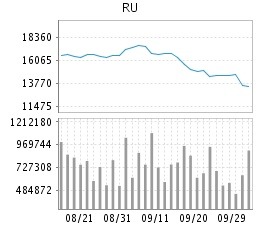 China’s rubber futures price crashes in September