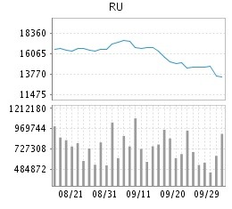 NR supply-gap closes amid slump in prices