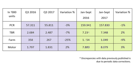 European tire markets weaken further