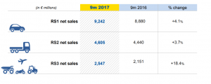  Michelin notes growth in every segment