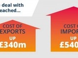 London – The British Plastics Federation (BPF) has calculated that if no trade deal is established with the EU and WTO tariffs were applied to both imports and exports, it could raise the cost of trade with the UK by £880 million (€980 million).