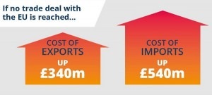 London – The British Plastics Federation (BPF) has calculated that if no trade deal is established with the EU and WTO tariffs were applied to both imports and exports, it could raise the cost of trade with the UK by £880 million (€980 million).