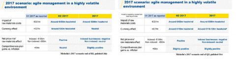 At the first-half stage, Michelin listed currency effects as generally neutral during 2017, but has now changed the projection to a €110-120 million ‘headwind’.