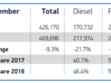New-car registrations fell by -9.3% in September, which is regarded as a key month for sales, while the year-to-date figure was -3.9% lower. SMMT figures released 26 Oct show. Registrations of petrol cars fell by 1.2% last month, while diesel sales fell 21.7%.