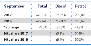New-car registrations fell by -9.3% in September, which is regarded as a key month for sales, while the year-to-date figure was -3.9% lower. SMMT figures released 26 Oct show. Registrations of petrol cars fell by 1.2% last month, while diesel sales fell 21.7%.