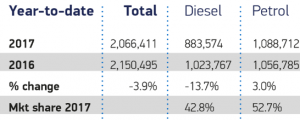 “So far this year 485,067 diesel vehicles have been produced in the UK, and maintaining strong demand for the latest new diesel vehicles is essential for the health of the UK automotive sector,” said the industry group.