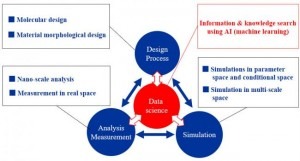 Tokyo – Yokohama Rubber Co. Ltd has established a development technology for rubber materials based on materials informatics, the company announced 1 Nov.