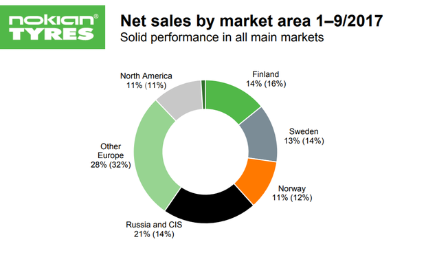 Nokian continues growth with Russian pick-up
