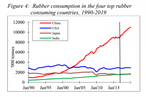  Source: Rubber Economist