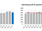Currency effects, particularly a weaker US dollar, impacted both on sales and profits over the three-month period to 30 Sept, the Swedish rubber group reported 26 Oct.