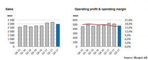 Currency effects, particularly a weaker US dollar, impacted both on sales and profits over the three-month period to 30 Sept, the Swedish rubber group reported 26 Oct.