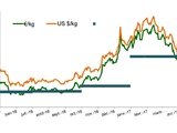 NR prices support double-digit growth at SIPH