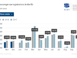 EU demand for new passenger cars picks up, UK remains weak
