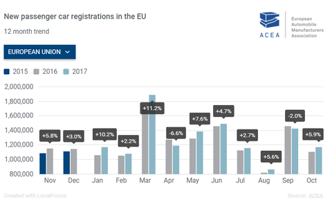EU demand for new passenger cars picks up, UK remains weak