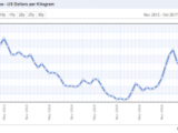 An ERJ’s analysis of Far East markets showed little change between closing prices during November, despite some signs of recovery at the beginning of the month.