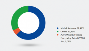  Synthos ownership structure as of 13 Dec 2017