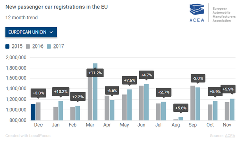 EU car markets grow – apart from UK