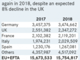 Munich, Germany – The UK's upcoming exit from the European Union is expected to hit the region's new-car market in 2018.