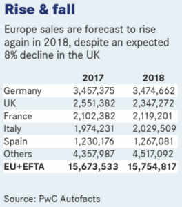 Munich, Germany – The UK's upcoming exit from the European Union is expected to hit the region's new-car market in 2018.