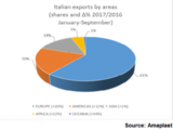 Milan, Italy – The Italian plastic and rubber machinery manufacturing sector is set to post 5% growth for the year 2017, with an estimated all-time high of €4.5 billion worth of production, according to industry association Amaplast.