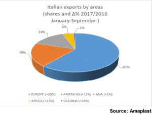 Milan, Italy – The Italian plastic and rubber machinery manufacturing sector is set to post 5% growth for the year 2017, with an estimated all-time high of €4.5 billion worth of production, according to industry association Amaplast.