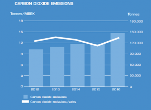 Another factor was a ‘dramatic fall’ in the purchase of ‘green’ electricity in the Czech Republic. Previously, priority customers, including Hexpol, were offered almost fossil-free electricity but now all companies get the same portion of “clean” and “dirty” energy.