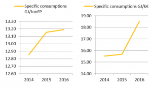 The improvement in 2016 performance was linked to a ‘carbon action plan’ developed by Pirelli with the aim of increasing the use of energy from renewable sources.