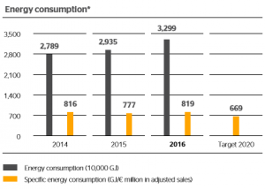 The increase was mainly due to the first-time inclusion of environmental data from a major acquisition, sales from which were already included in the group’s 2015 figures, Continental explained.