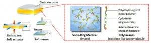  Basic structure and working principle of e-Rubber