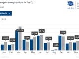EU car sales up in 2017, despite late dip