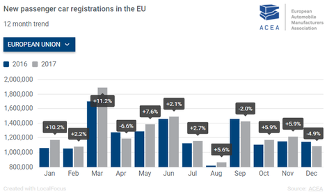 EU car sales up in 2017, despite late dip