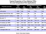 Pawtucket, Rhode Island – Teknor Apex Co. has developed medical-grade thermoplastic elastomers (TPEs) for cold-storage bags and pouches that, it says. exhibit low-temperature toughness superior to that of PVC.