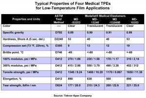 Pawtucket, Rhode Island –  Teknor Apex Co. has developed medical-grade thermoplastic elastomers (TPEs) for cold-storage bags and pouches that, it says. exhibit low-temperature toughness superior to that of PVC.