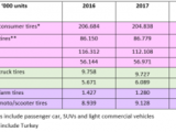In the passenger car tire sector, a percentage point rise in the fourth-quarter left sales at 204.8 million units – just 1% down on the prior-year total.