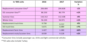 In the passenger car tire sector, a percentage point rise in the fourth-quarter left sales at 204.8 million units – just 1% down on the prior-year total.