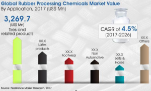 Pune, India – The global market for rubber processing chemicals is expected to deliver growth (CAGR) of 4.5% between 2017-26, reaching a value of around $7,000 million, forecasts Persistence Market Research (PMR).