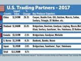 Washington — The US tire sector trade deficit shrank slightly last year as the value of exports shot up nearly 62% while the value of imports rose close to 10% in 2017 to a record $13.8 billion.