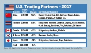 Washington — The US tire sector trade deficit shrank slightly last year as the value of exports shot up nearly 62% while the value of imports rose close to 10% in 2017 to a record $13.8 billion.