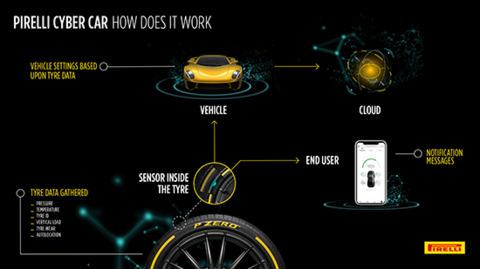 Pirelli unveils ‘cyber car’ technology in Geneva