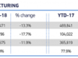 Adding to the woes, some UK manufacturers were impacted by the adverse March weather conditions which negatively affected production operations, the SMMT also pointed out.