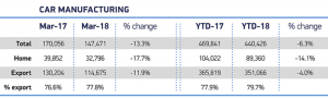 Adding to the woes, some UK manufacturers were impacted by the adverse March weather conditions which negatively affected production operations, the SMMT also pointed out.