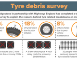 Birmingham, UK – Almost 75% of motorway incidents related to tire failure could be prevented if drivers carry out simple checks, according new research by Highways England and Bridgestone.