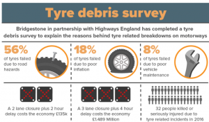Birmingham, UK – Almost 75% of motorway incidents related to tire failure could be prevented if drivers carry out simple checks, according new research by Highways England and Bridgestone.