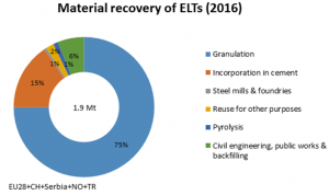 Brussels – New national collection schemes and increased production of rubber granulate have driven up the recycling of end of life tires (ELTs) in Europe, according to the European Tire and Rubber Manufacturers’ Association (ETRMA).