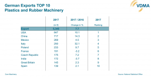  German machinery exports table
