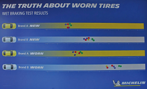 Most published tire tests show braking performance among new tires is not equal. Michelin's internal testing shows that worn tires can be even more unequal in their braking performances. In some cases, one company's worn tires may even outperform another's new tires.