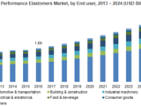 Performance elastomers market to grow 7.5% through 2024