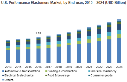 Performance elastomers market to grow 7.5% through 2024