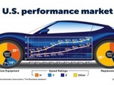 Akron, Ohio – The share of the US original equipment and replacement tire markets held by high-performance tires — defined as H-rated and higher — has risen for eight straight years, according to US Tire Manufacturers Association (USTMA) data, to nearly 56% and 45%, respectively.