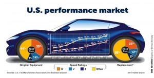 Akron, Ohio – The share of the US original equipment and replacement tire markets held by high-performance tires — defined as H-rated and higher — has risen for eight straight years, according to US Tire Manufacturers Association (USTMA) data, to nearly 56% and 45%, respectively.
